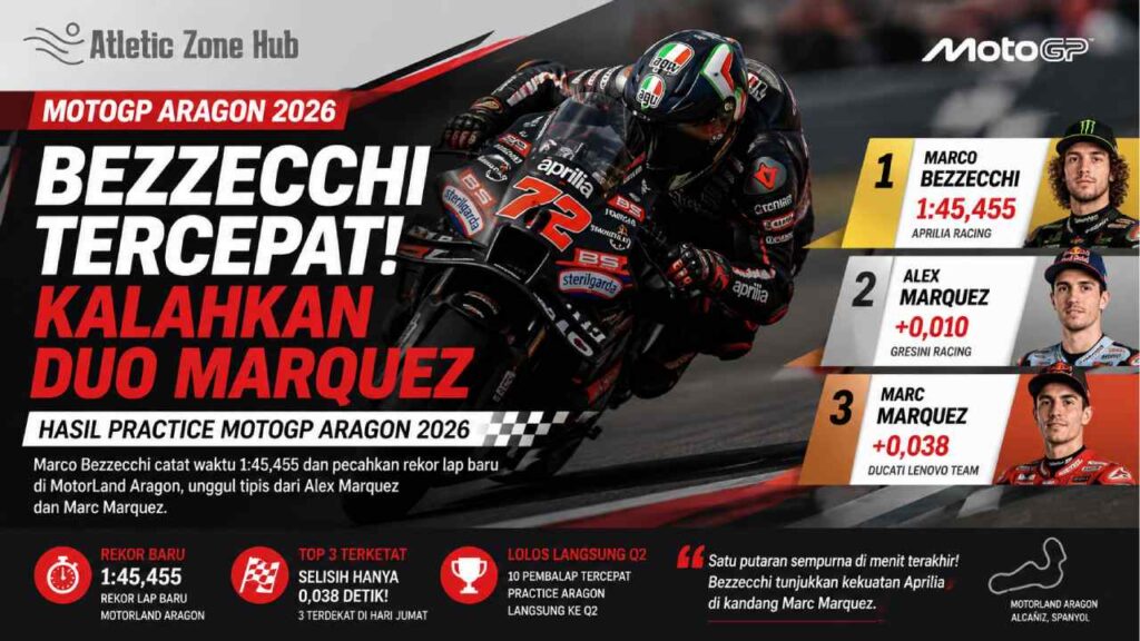 Hasil Practice MotoGP Aragon: Bezzecchi Kalahkan Duo Marquez
