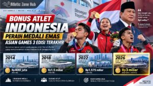 Bonus Atlet Asian Games Melonjak, Emas 2026 Dijanjikan Rp3 Miliar